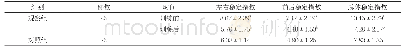 《表1 两组动态平衡能力比较(±s)》