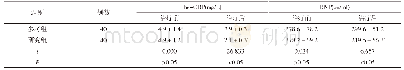 表3 两组患者治疗前后hs-CRP、BNP水平比较(±s)