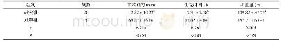 表2 两组手术时间、住院时间、出血量比较(±s)