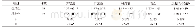《表2 两组患者术后临床症状评分比较(±s,分)》