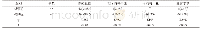 表1 两组临床治疗情况比较[n(%)]