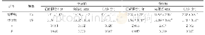 《表2 两组患者治疗前后的中医证候积分、突眼度、CAS评分比较(±s)》