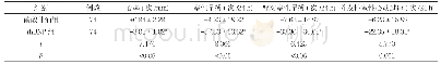 表4 两组患者用药前与用药后72 h室性心律失常发作次数变化情况比较(±s)