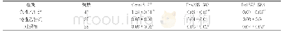 表1 三组核心抗原特异性CD8+细胞毒T淋巴细胞及相关因子水平比较(±s,%)