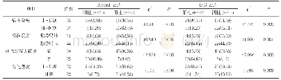 表3 75例患者病理特征与Beclin1、LC3表达水平之间的关系分析[n(%)]