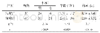 表1 两组患儿一般资料比较(n,±s)