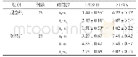 表2 两组不同时间段RMSSD和SDNN比较(±s,ms)