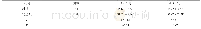 表2 两组患者SAS与SDS评分比较(±s,分)