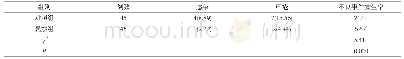 表2 两组患者治疗期间不良事件发生情况比较[n(%),%]