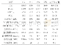 表1 患者入院后血液常规及出凝血指标变化