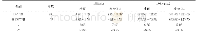 表2 DVT组与非DVT组术前、术后3 d的FIB、D-D水平比较(±s)