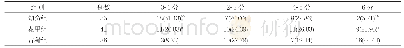 《表3 三组患者mRs评分及死亡情况比较[n(%)]》