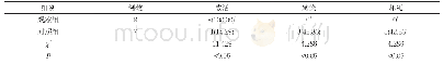 表1 两组患者的成活、感染及坏死情况对比[n(%)]