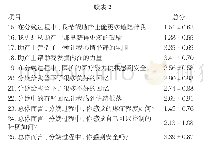 表2 9000产妇CEQ 2.0各条目评分(±s,分)