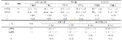 表3 两组患者干预前后生存质量比较(±s,分)