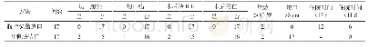 表1 本研究17例腹腔镜肠造口患者及以往17例开腹肠造口患者治疗应用于梗阻性结直肠癌的治疗情况比较(n)