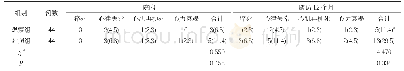 表2 两组院内和远期不良心血管事件发生情况比较[n(%)]