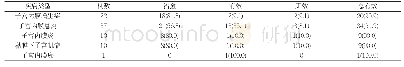 表2 宫腔镜电切术治疗异常子宫出血的效果分析[n(%)]