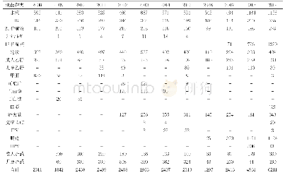表2 2008～2019年温泉镇第二类疫苗接种数(针)