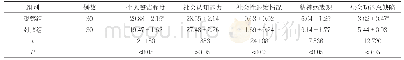 表2 两组患者社会功能恢复情况比较(±s,分)