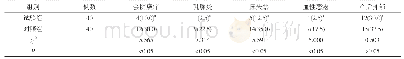 表1 两组产后并发症发生情况对比[n(%)]