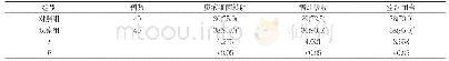 表1 两组痰液细菌转阴、病灶吸收、空洞闭合情况比较[n(%)]