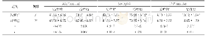 《表1 两组组织灌注状况对比(±s)》