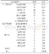 表1 患者病原菌分布情况分析(株,%)