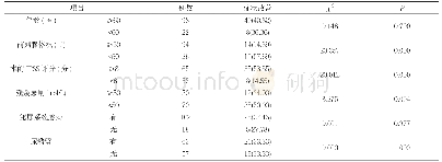 表1 术前不同指标的患者行TURP术后症状改善情况的单因素分析[n(%)]