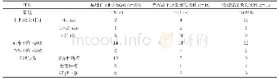 表1 基础直立倾斜试验、异丙肾上腺素激发试验及硝酸甘油激发试验结果[n(%),%]