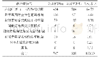 表1分级管理前后MDROs感染病原菌的分布(n,%)