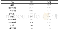 表1 检测样本科室来源分布情况(份,%)