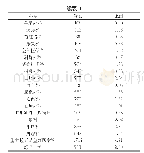 表1 检测样本科室来源分布情况(份,%)