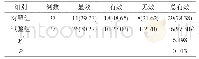 表1 两组患者的麻醉效果比较[n(%)]