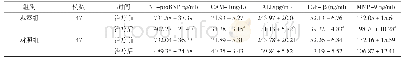 表4 两组患者治疗前后血清因子水平比较(±s)