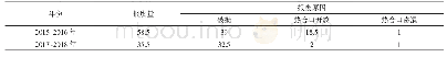 表2 2015年1月～2018年12月全血离心报废原因分析(U)