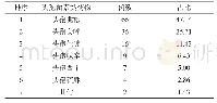 表1 140例发生不良反应患者使用头孢菌素类药物分布情况(n,%)