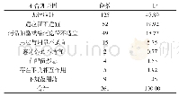 表1 261份不合理用药处方的具体不合理原因分析(份,%)