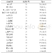 表1 79例患者的药敏试验分析结果(株,%)