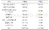 表2 干预前后人血白蛋白不合理使用情况对比[n(%)]