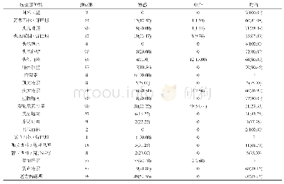 表1 鲍曼不动杆菌对抗菌药物的耐药率、中介率与敏感率[n(%)]