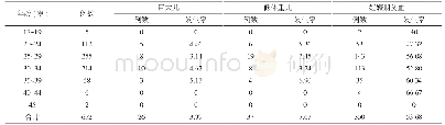 表1 652例围产妇的围生期营养不良结局分析(n,%)