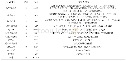 表1 严重药品不良反应的药品种类分析(n,%)