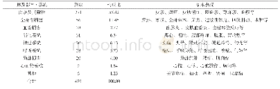 表2 ADR累及器官/系统及临床表现(n,%)