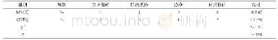 《表3 两组术后并发症发生情况对比[n,n(%)]》