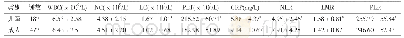 表3 甲型流感中儿童和成人各指标比较(±s)