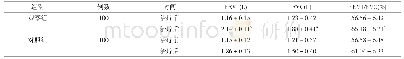 表2 两组治疗前后的FEV1、FVC、FEV1/FVC水平比较(±s)