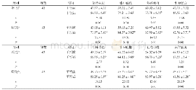 表3 两组患者干预前后SF-36各项指标评分比较(±s,分)