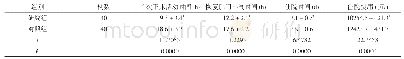 表3 两组患者临床指标比较(±s)