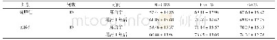 表2 两组患者肺功能指标对比(±s,%)